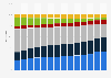 Distribution of households in Japan from 1986 to 2023, by family composition