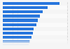 Leading changes in the importance of core B2B marketing responsibilities according to marketers worldwide as of August 2023