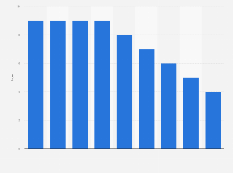 Statistic: Degree of freedom of expression enjoyed in India from 2006 to 2024 (index out of 10)