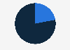 Distribution of cosmetic contact lens consumers in China as of August 2022, by gender
