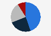 Share of publications about Pandora Gate on social media in Poland in October 2023
