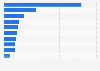 Financial return of music festivals in Portugal in 2024 (in million euros)