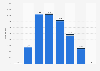 Number of voluntary interruptions of pregnancy in Portugal in 2023, by age of women and reason