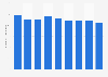Number of employees in the retail sector in Romania from 2008 to 2023 (in 1,000s)