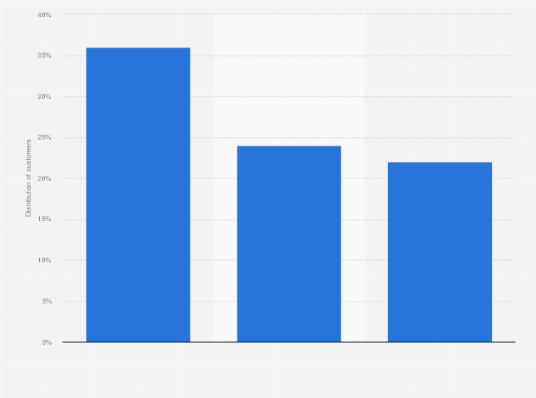 Statistic: Distribution of new to credit customers in India in 2023, by lender type