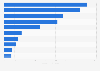 Leading metals and mining companies in India in 2025, based on revenue (in billion U.S. dollars)