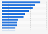 Brand recognition of leading eyewear brands among consumers in China as of July 2023