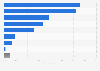 Reasons for engaging with user-generated content created by people in Indonesia as of August 2023