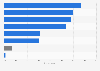 Product categories where users consume user-generated content created by people in Indonesia as of August 2023
