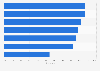 Usage of banking communication channels in Czechia in February 2023