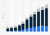 Annual revenue of the online education sector in Greece from 2017 to 2027, by market segment (in millions of Euros)