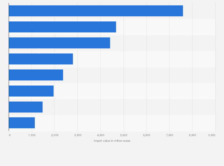 Statistic: Main products imported by Spain in the textile and fashion sector in 2023, by product type (in million euros)