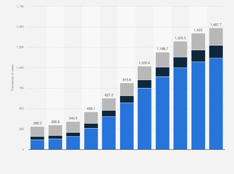 Statistic: Annual numbers of users of online education products in Greece from 2017 to 2027, by market segment 
