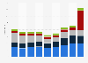 Unit sales of the Apple iPhone from 2015 to 2023, by region (in millions)