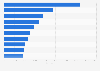 Leading countries of destination for China's battery-electric vehicle exports in 2022, by export volume