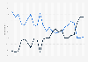Annual job approval rating of the Supreme Court of the United States from 2000 to 2023