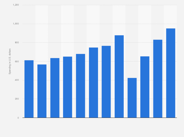 Statistic: Average consumer expenditures on entertainment fees and admissions in the United States from 2012 to 2023 (in U.S. dollars)