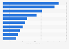 Leading pulp and paper companies worldwide as of January 2025, based on market capitalization (in billion U.S. dollars)