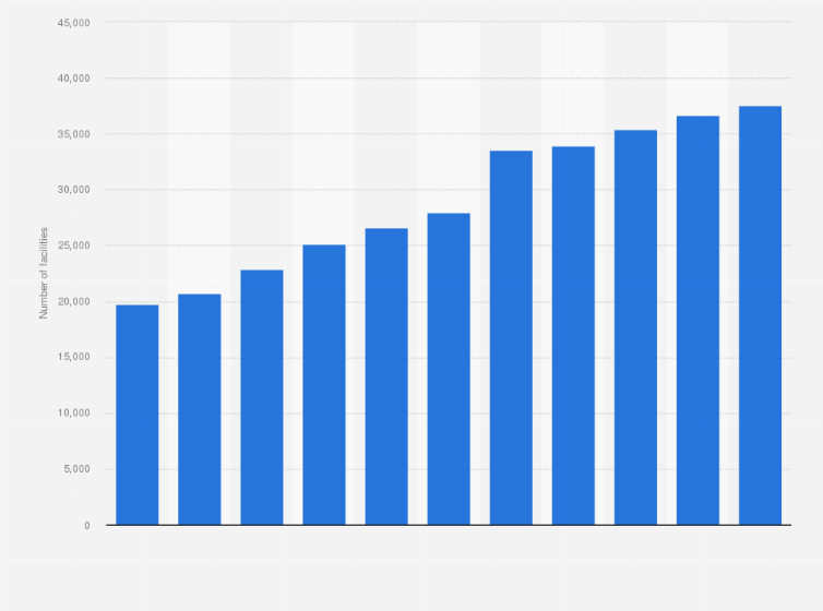 Statistic: Number of facilities for in-home long-term care for the elderly in South Korea from 2013 to 2023