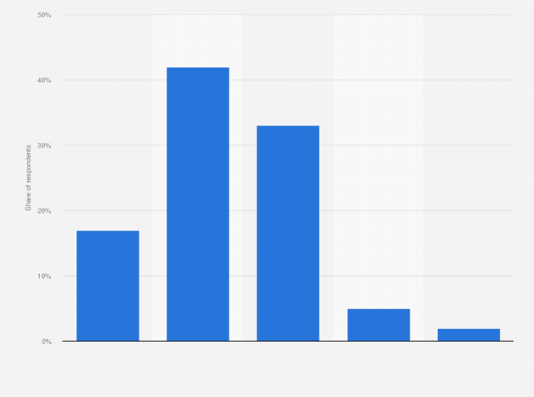 Statistic: How well is your company positioned in terms of e-commerce?