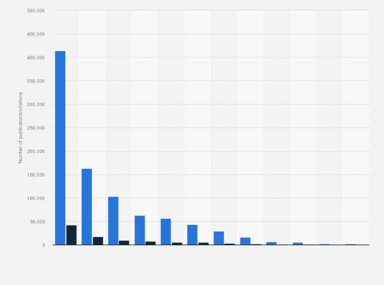 Statistic: Total number of publications and citations of articles in international scientific journals by authors from Greek institutions for the period from 2016 to 2020, by region