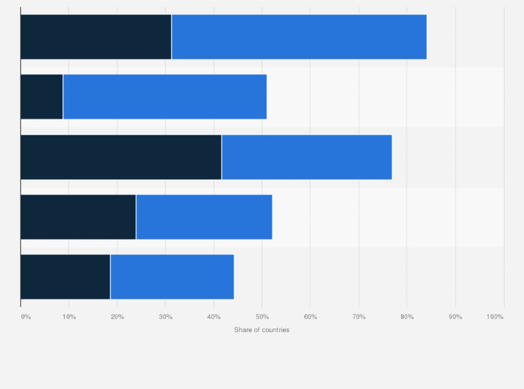 Statistic: Level of maturity of telehealth services offered in Europe as of 2022