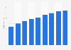 Number of Apple TV's active devices in the United States from 2015 to 2023 (in millions)