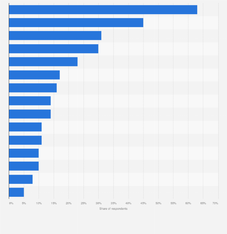 Statistic: Share of travelers who used a mobile device to plan or research travel with an AI chatbot worldwide as of October 2023, by country