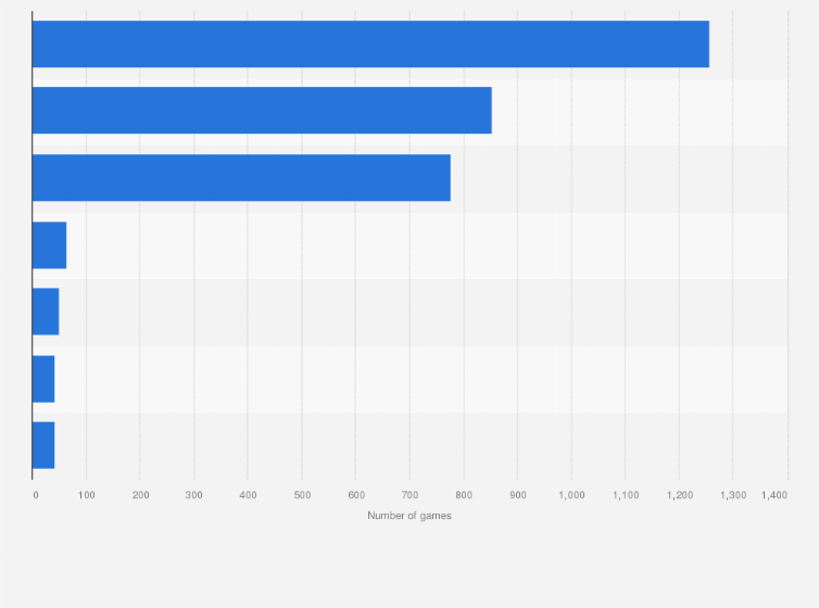 Statistic: Number of games developed by video game studios in France in 2022, by type