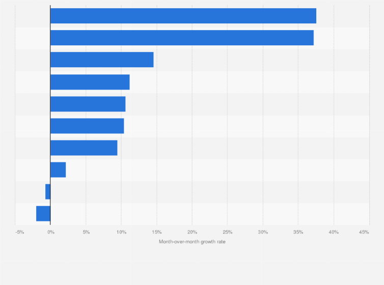 Statistic: Growth rate of monthly active users of leading mobile gaming genres in China in September 2023
