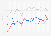 Need for a third major political party in the United States from 2003 to 2024, by political ideology 