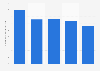 Number of monthly active users (MAU) of Game for Peace* in China from 1st quarter 2023 to 3rd quarter 2024 (in millions)