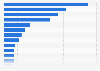 Leading luxury goods companies in the Asia-Pacific region in financial year 2022, by total revenue (in billion U.S. dollars)