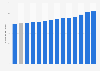 Average general retail price index in the National Capital Region (NCR) or Metro Manila in the Philippines from 2011 to 2024