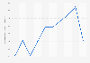 Average monthly wage in the coal mining industry in South Korea from 2014 to 2023 (in 1,000 South Korean won)