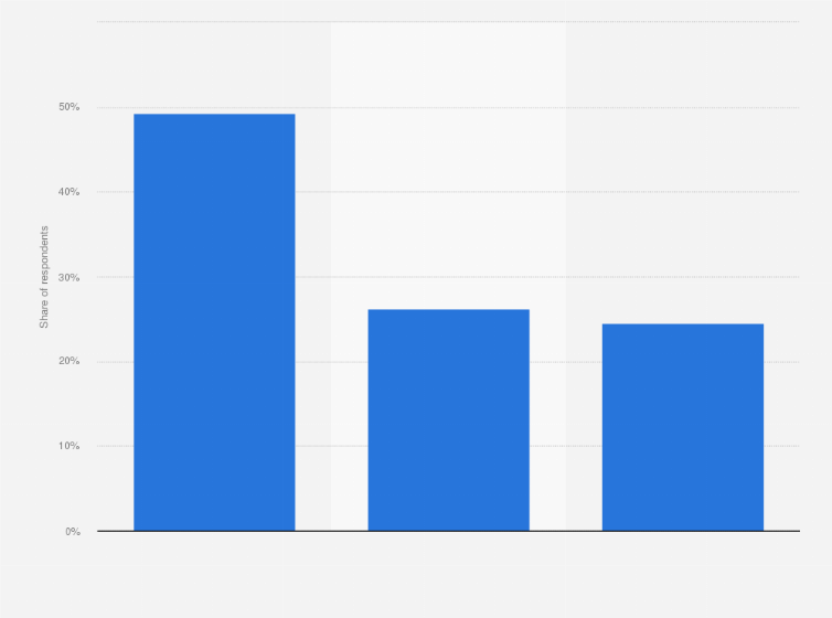 Statistic: Preferred types of in-game advertising among mobile gamers in North America as of October 2023