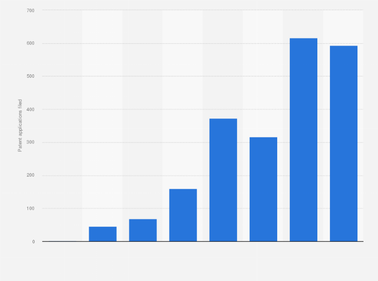 Statistic: Patent applications filed by Hozon Auto between 2014 and 2022