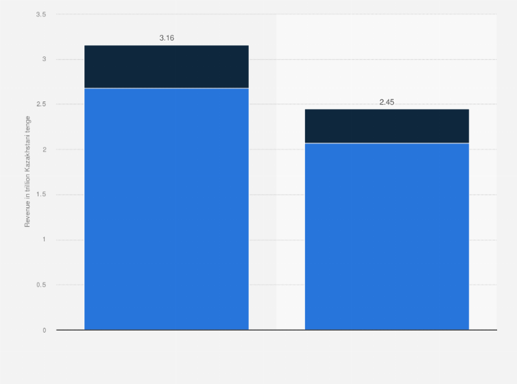 Statistic: Domestic e-commerce revenue in Kazakhstan in 2024, by segment and channel (in trillion Kazakhstani tenge)
