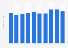Export value of small and medium-sized enterprises (SMEs) in South Korea from 2014 to 2023 (in billion U.S. dollars)