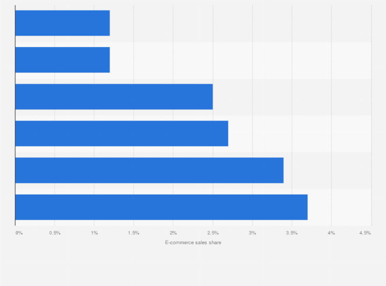 Statistic: Sales share of SSG.com in e-commerce in South Korea from 2017 to 2022