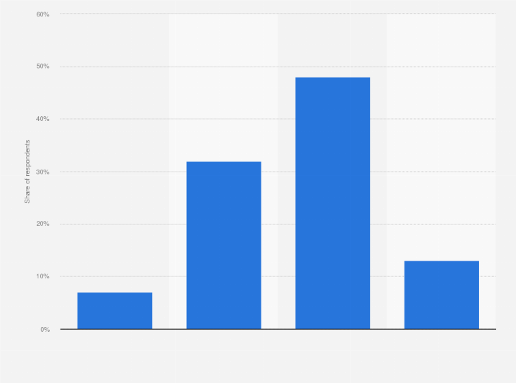 Statistic: Share of consumers who like watching political ads more than other ads on TV in the United States as of August 2024