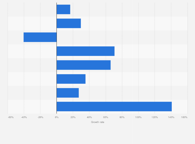 Statistic: Annual growth rate of new vehicle sales in the United Arab Emirates in 2023, by selected brands