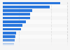 Leading importers of polypropylene worldwide in 2023, by country (in million U.S. dollars)