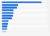 Leading exporters of polypropylene worldwide in 2023, by country (in million U.S. dollars)