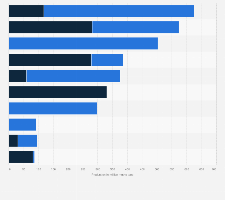 Statistic: Critical mineral mine production volume worldwide in 2022, by leading corporate owner country (in million metric tons)