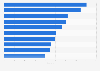 Most popular retail stores in Mexico as of March 2025