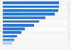 Estimated breakdown of the population in Gaza in 2023, by age group