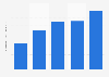 Total e-commerce sales of Woolworths Group from 2020 to 2024 (in billion Australian dollars)