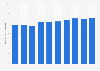Leading telecom providers' net revenue of mobile telephony services in Brazil from 1st quarter 2022 to 2nd quarter 2024 (in billion Brazilian reais)