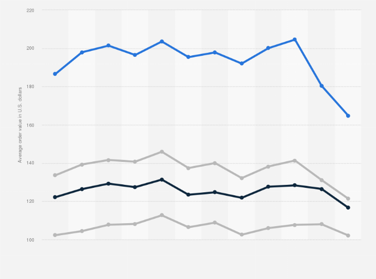 Statistic: Average value of online shopping orders worldwide from January to December 2024, by device (in U.S. dollars)